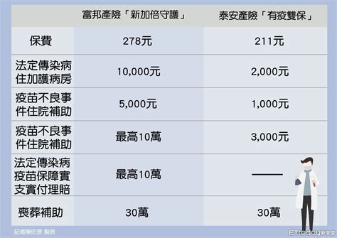 新防疫保單一次看！ 確診住院「最高理賠10萬」 Ettoday財經雲 Ettoday新聞雲