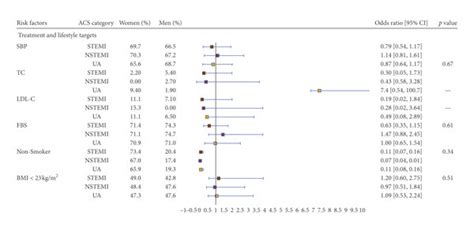 Age Adjusted Sex Differences In Lifestyle Factor Management Stratified