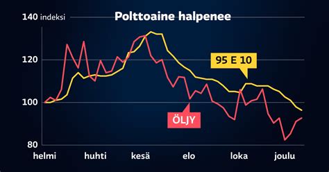 Polttoaineen Hintakehitys Lupaa Autoilijoille Juuri Nyt Helpotusta