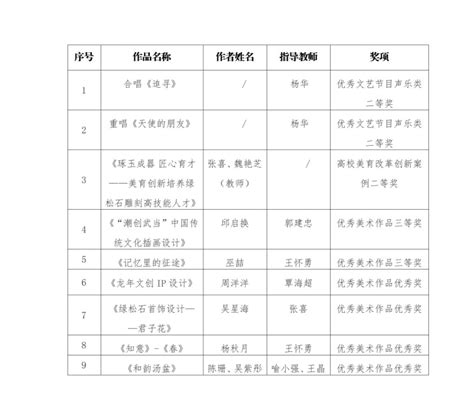 喜报！我校9件作品在湖北省第八届大学生艺术节上获奖 湖北工业职业技术学院新闻网 欢迎你