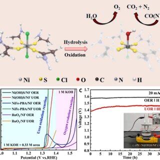 A Scheme Of The Sulfurization Of Bimetallicbased Mof Arrays B A