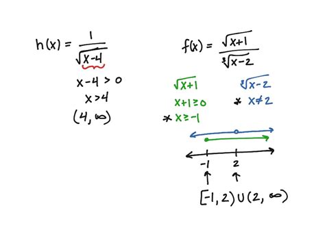 Radical Function Domain And Range