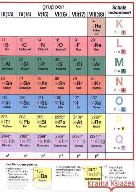 Klappbares Periodensystem Der Elemente Periodensystem Der Atomarten