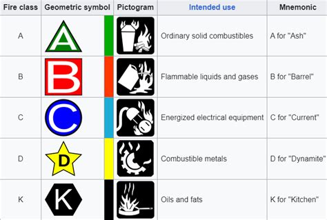 What is a Class D Fire and the Different Extinguishing Methods