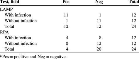 Contingency Table Of The Loop Mediated Isothermal Amplification Lamp