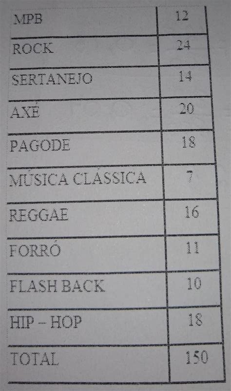 Em Um Col Gio Foi Realizada Uma Pesquisa Sobre A Prefer Ncia Musical