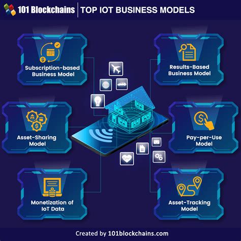 Top Iot Business Models For 2023 101 Blockchains