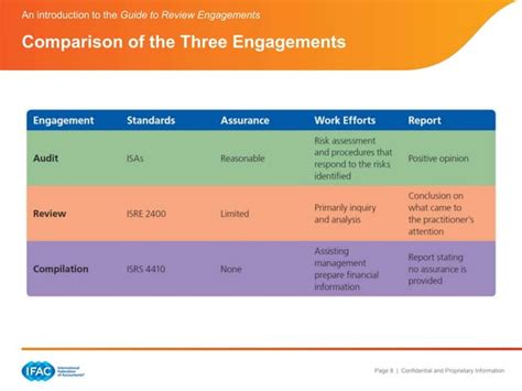 Limited Assurance Engagements For Practitioners Ppt