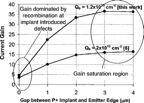 Figure 1 From High Current Gain 4H SiC Npn Bipolar Junction Transistors