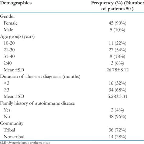 Clinical Profile Of Sle Patients Download Scientific Diagram