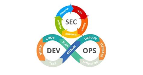 Essential Skills To Become A Devsecops Engineer Kondukto