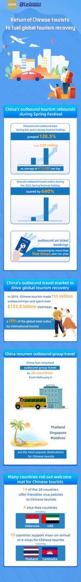 BizDataDive China Resumes Pilot Outbound Group Tours From February 6