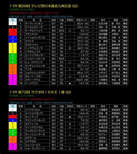 科学的競馬指数さんの競馬日記 2024年6月30日（日）予想｜競馬予想のウマニティ