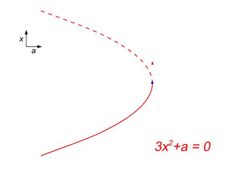 Catastrophe theory - Wikipedia