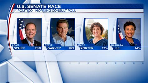 Steve Garvey climbing the polls in California's U.S. Senate race