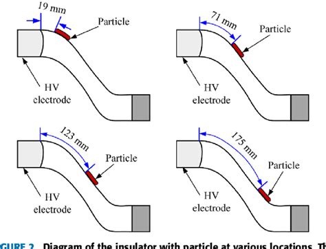 Figure From Influence Of Conducting Particle On Dc Flashover