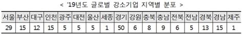 중기부 글로벌 강소기업 200개사 지정