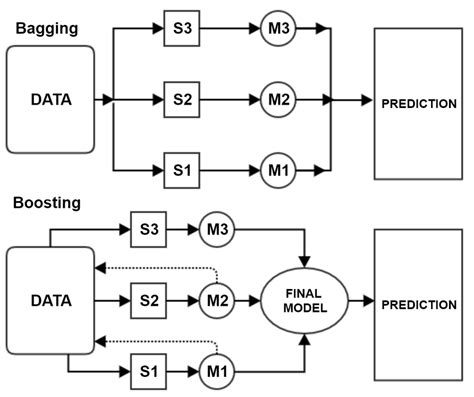 Comparison Of Bagging And Boosting Ensemble Methods Squares Denoted By Download Scientific