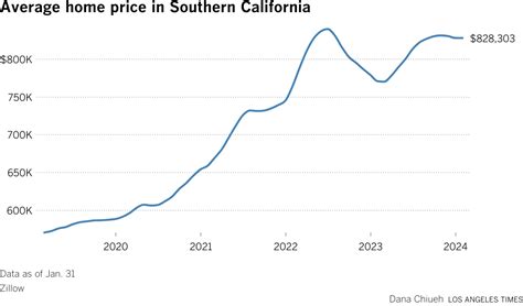 Will California Home And Rent Prices Drop In 2024 Los Angeles Times