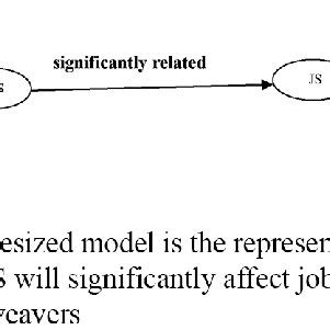 Hypothesized Model Of Relationship Between BoS And Job Satisfaction