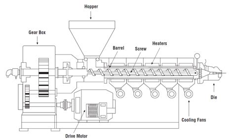 L Extrudeuse Diagram Quizlet