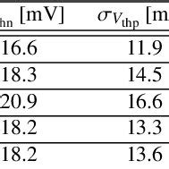 Extracted Standard Deviation Of Mosfet Threshold Voltages And Gate