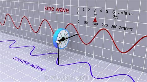 Russell Kightley Scientific Animations Tan Waves On Graph Paper Rights