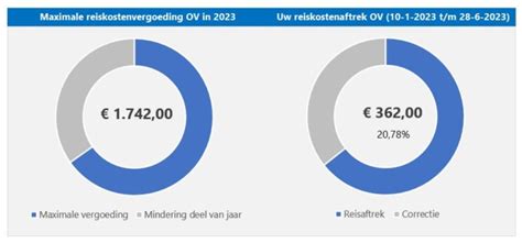 Reiskostenaftrek Openbaar Vervoer Kostprijscalculatie