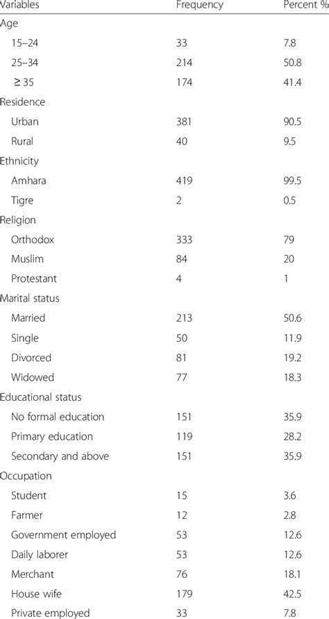 Socio Demographic Characteristics Of Sexually Active Hiv Positive