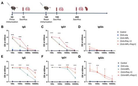 Biology Free Full Text Monophosphoryl Lipid A And Poly I C Combination Adjuvant Promoted