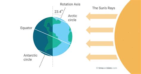 Summer Solstice: June 21st! - Nature Blog