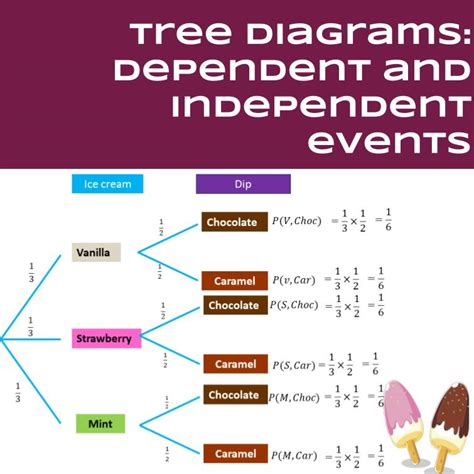 Tree Diagrams Dependent And Independent Events • Teacha