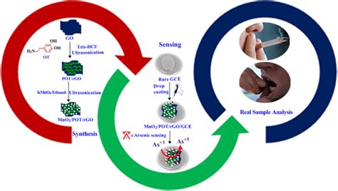 Schematic Representation Of Synthesized Mno2potrgo Nanocomposite And