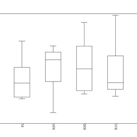 Box plot - median and quartiles (quartile method interpolation) - for ...