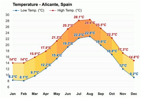 Alicante Weather July 2024 - Amye Madlen