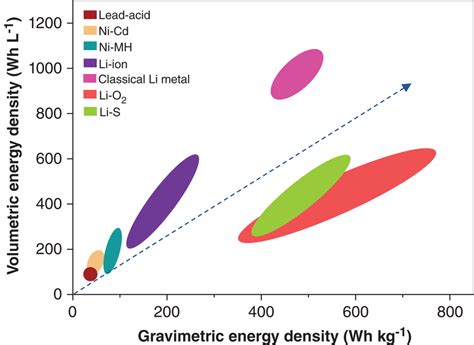 Gravimetric Energy Density Vs Volumetric Energy Density Plot Of Various