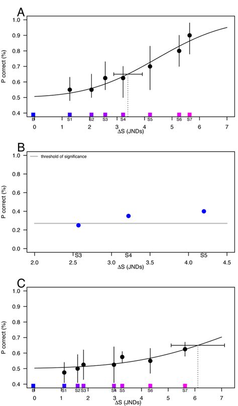 Color Discrimination In The Three Experiments A Color Discrimination