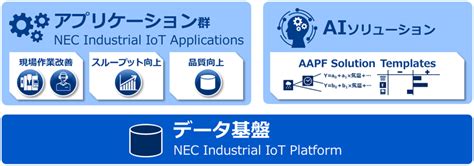 Nec Industrial Iot 製造業のdx実現をご支援