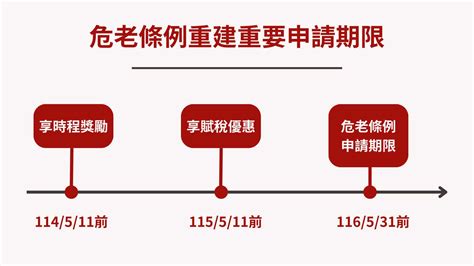 一次搞懂【危老重建條例】！申請條件、容積獎勵、期限與費用全解析 黃巢設計工務店