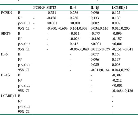 Table From Sirt Mediates The Effects Of Pcsk Inhibitors On