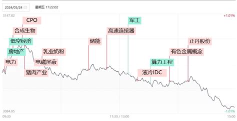 【焦点复盘】沪指缩量探底止步周线五连阳，电力板块全天逆势大涨，算力概念股持续分化新浪财经新浪网