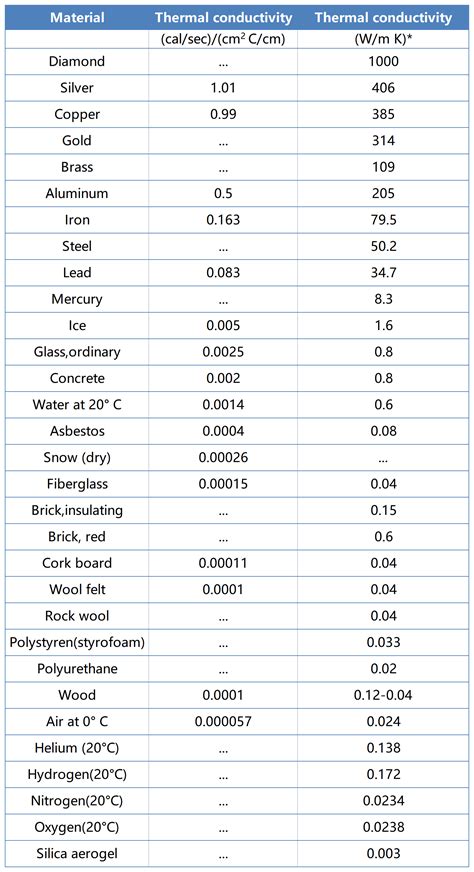 What Is The Thermal Conductivity Of Aluminum