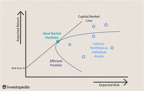 Capital Asset Pricing Model CAPM And Assumptions Explained