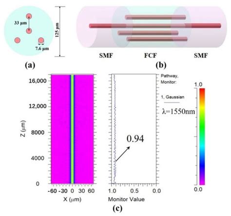 Sensors Free Full Text Simultaneous Measurement Of Refractive Index And Temperature Based On