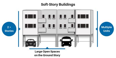 Seismic Retrofitting Soft Story Buildings In Los Angeles