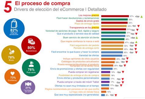 El Proceso De Compra Online M S F Cil Y R Pido