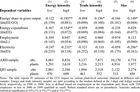 CCL impact in different sub-samples (IV coefficients) | Download Table 