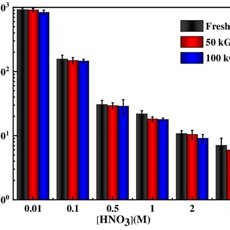 The Effects Of The Ray Irradiation On Different Concentrations Of