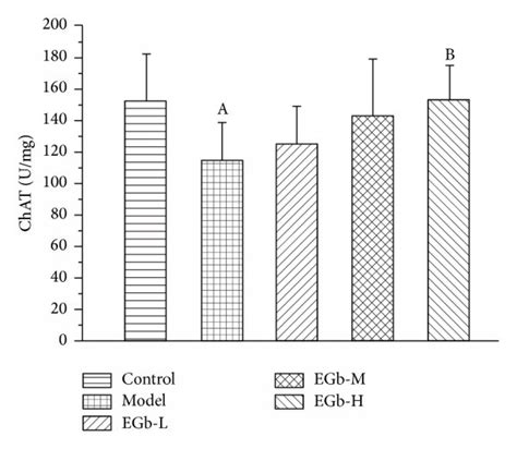 (a) Effects of EGb761 on the content of ACh in the hippocampus in rats ... 
