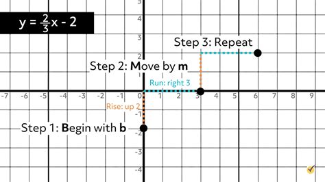 Point Slope Form Graph